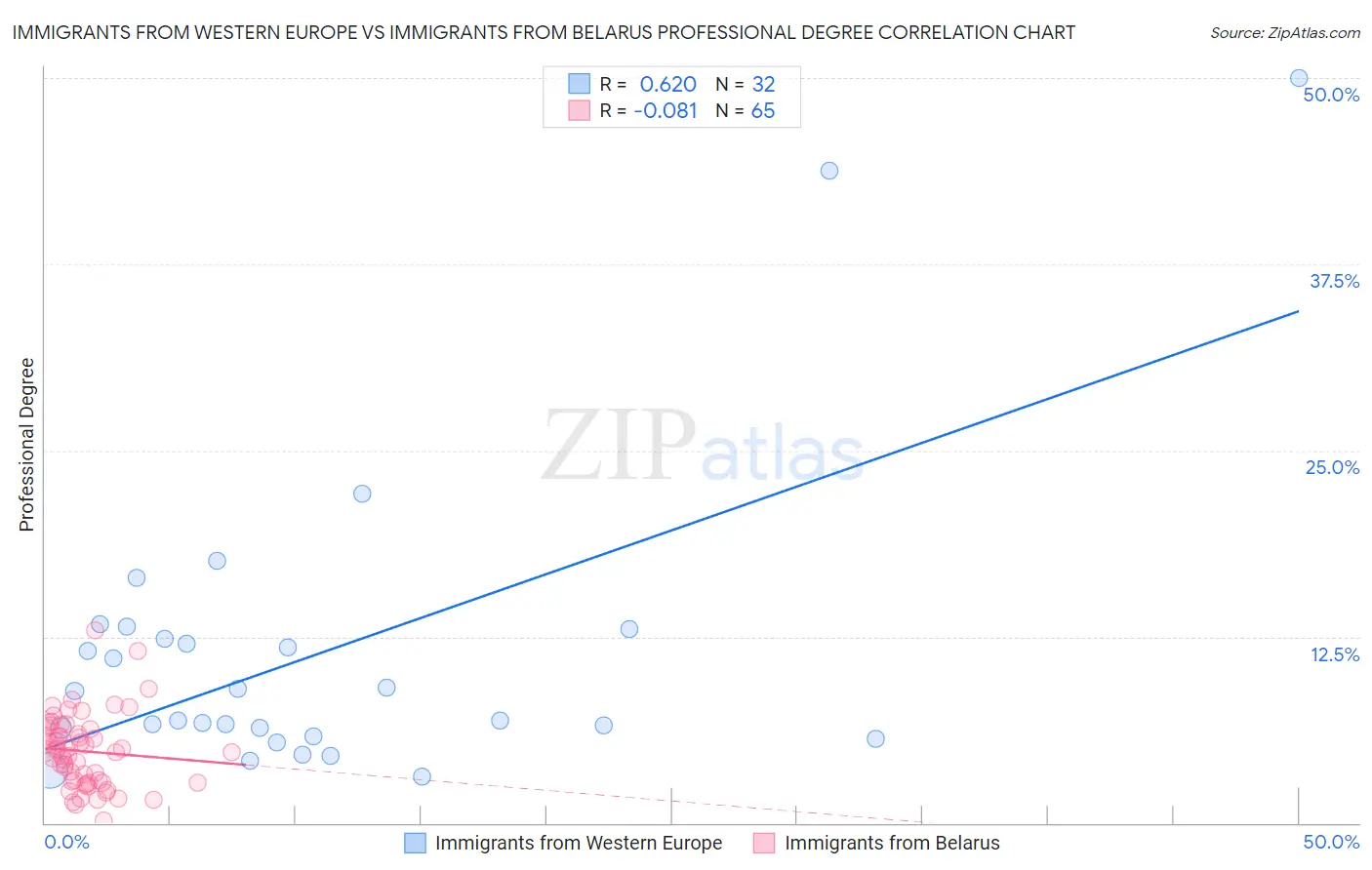 Immigrants from Western Europe vs Immigrants from Belarus Professional Degree