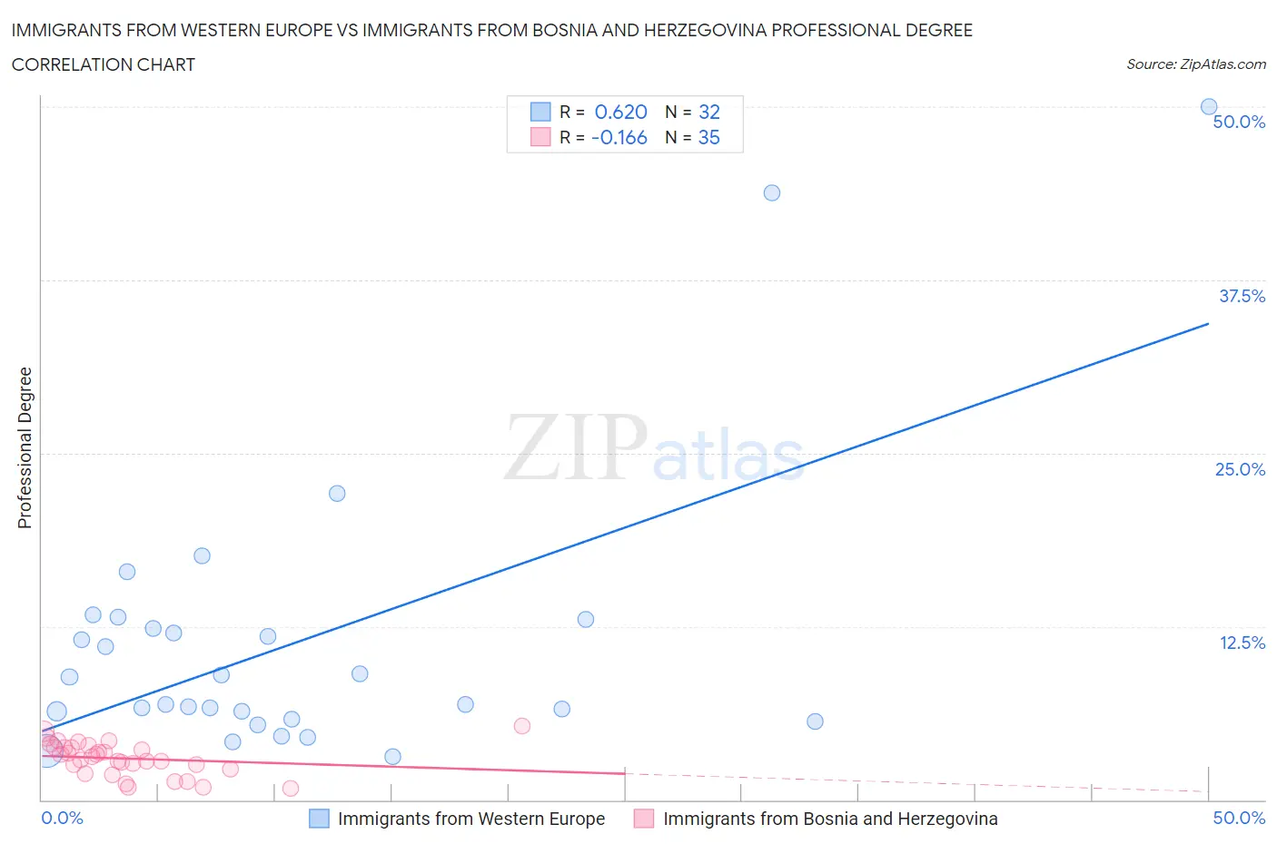 Immigrants from Western Europe vs Immigrants from Bosnia and Herzegovina Professional Degree