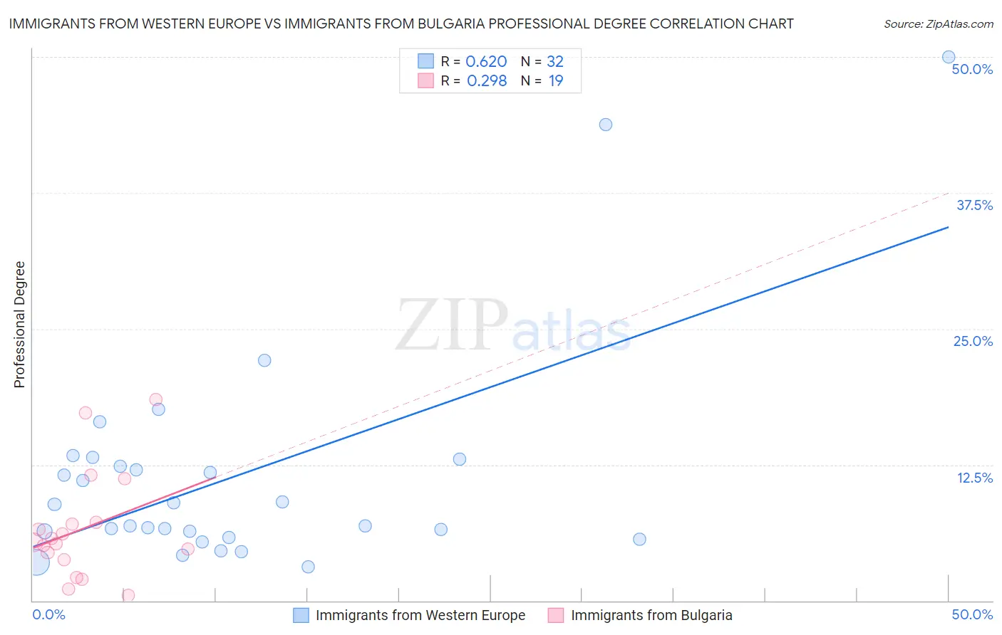 Immigrants from Western Europe vs Immigrants from Bulgaria Professional Degree