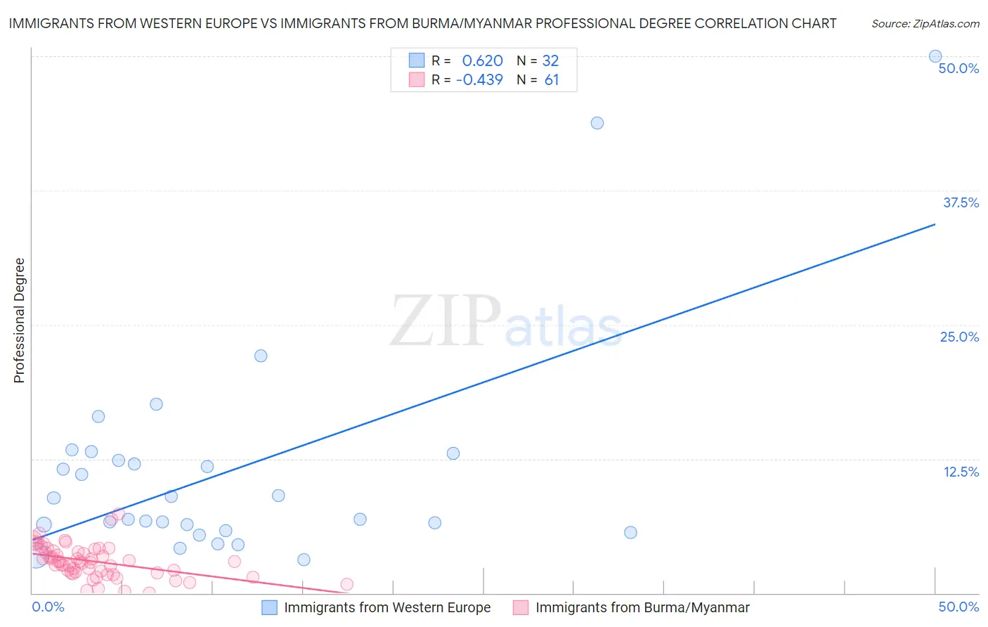 Immigrants from Western Europe vs Immigrants from Burma/Myanmar Professional Degree