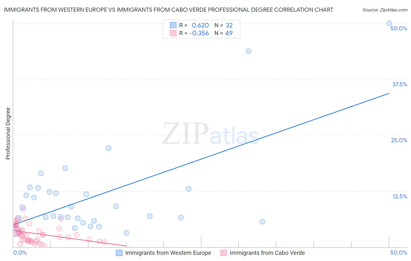 Immigrants from Western Europe vs Immigrants from Cabo Verde Professional Degree