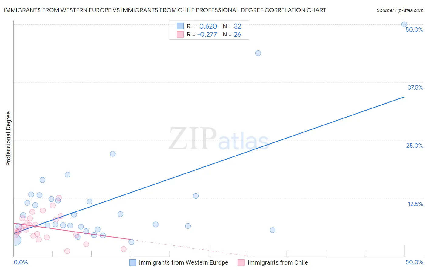 Immigrants from Western Europe vs Immigrants from Chile Professional Degree