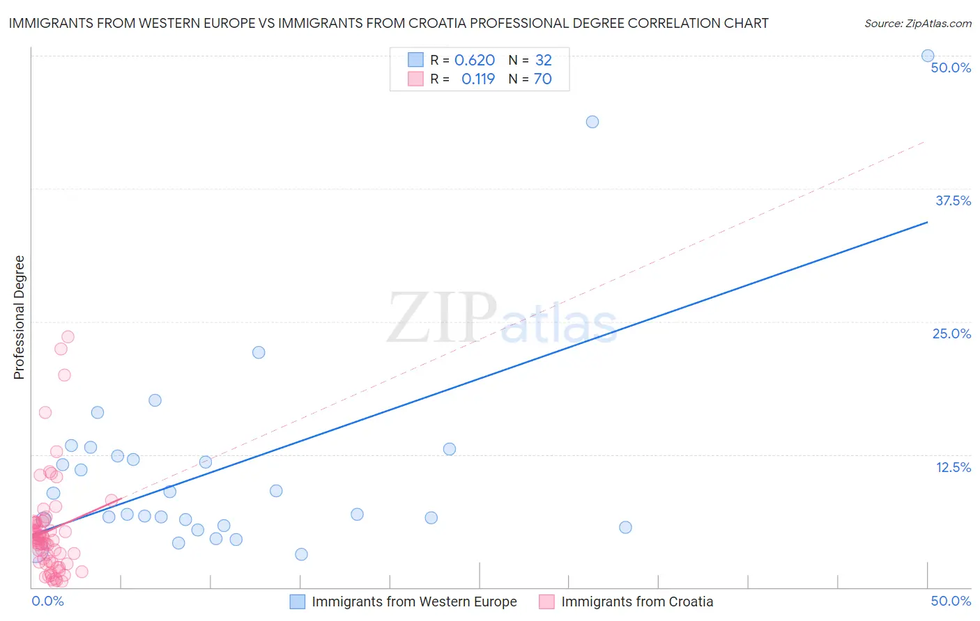 Immigrants from Western Europe vs Immigrants from Croatia Professional Degree