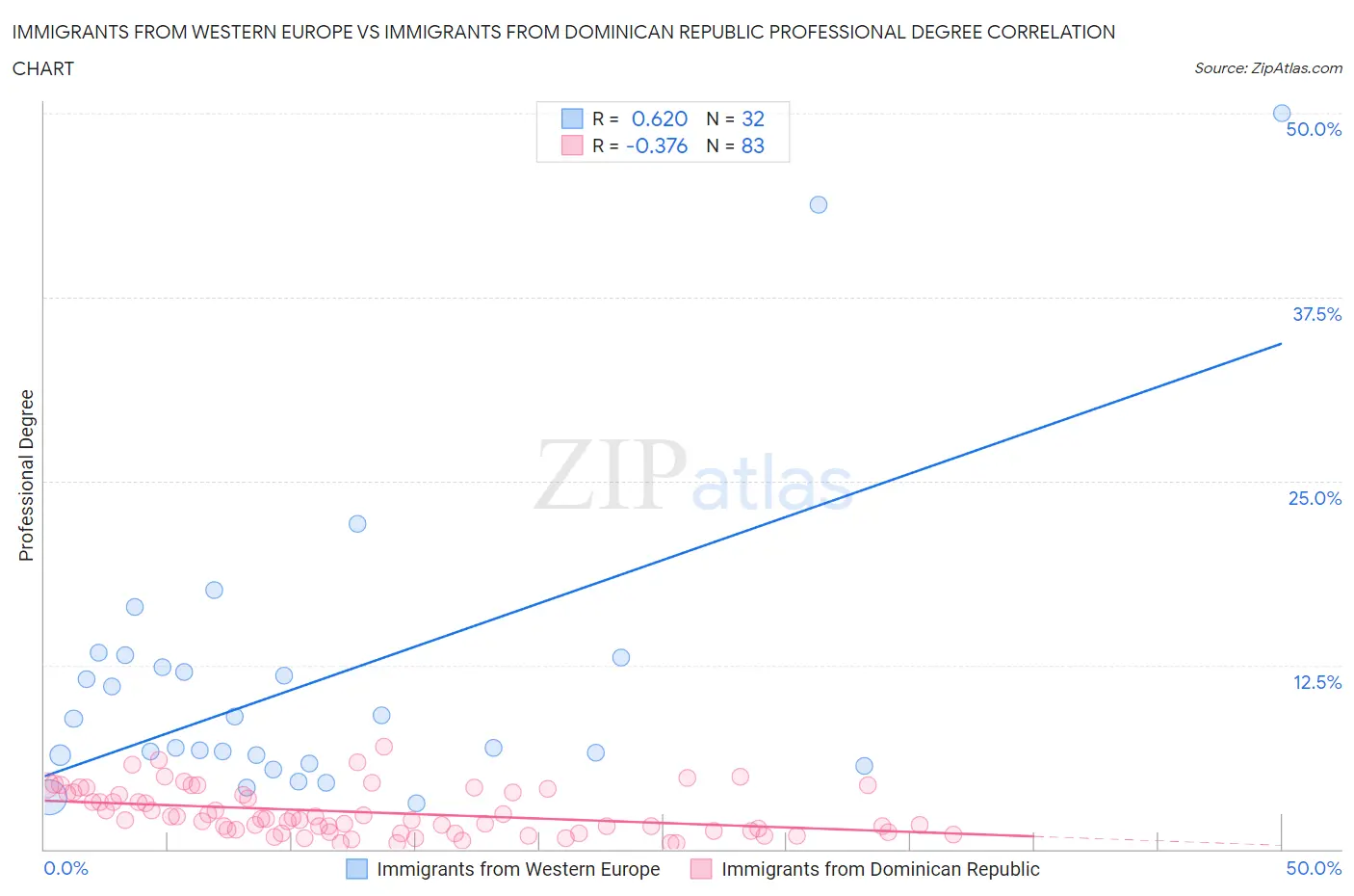 Immigrants from Western Europe vs Immigrants from Dominican Republic Professional Degree