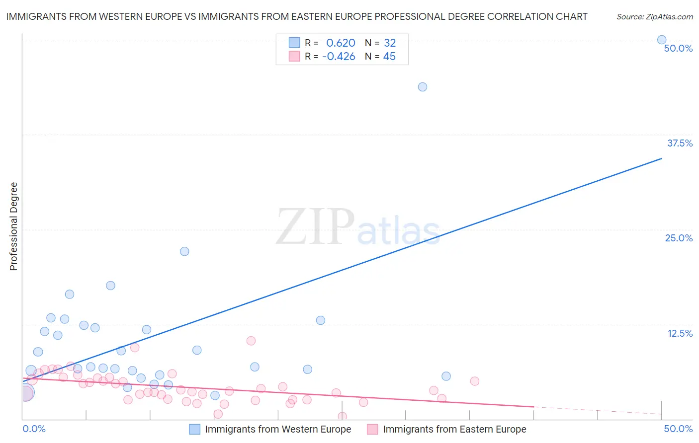 Immigrants from Western Europe vs Immigrants from Eastern Europe Professional Degree