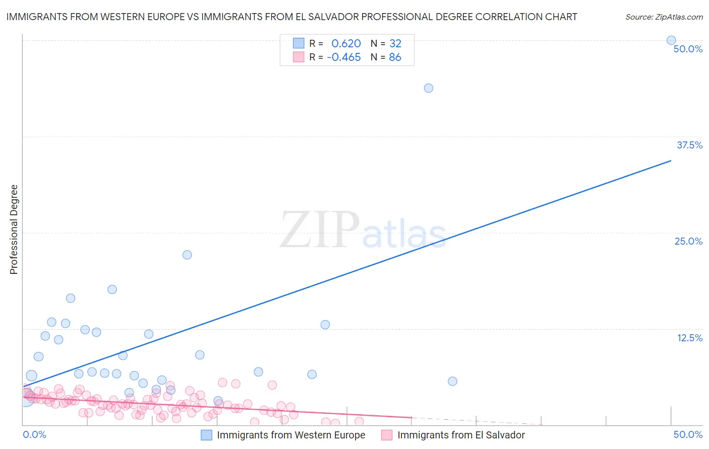 Immigrants from Western Europe vs Immigrants from El Salvador Professional Degree