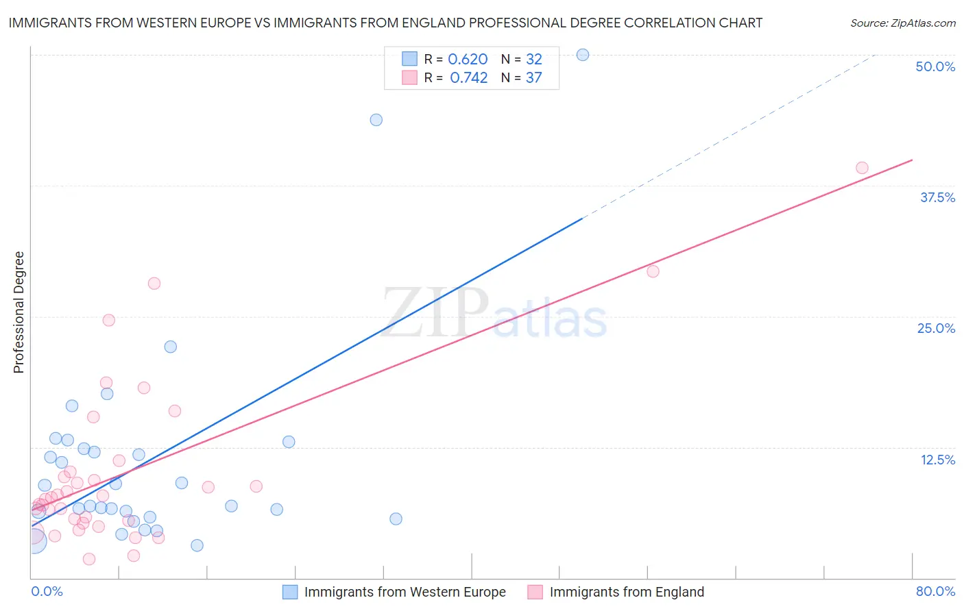 Immigrants from Western Europe vs Immigrants from England Professional Degree