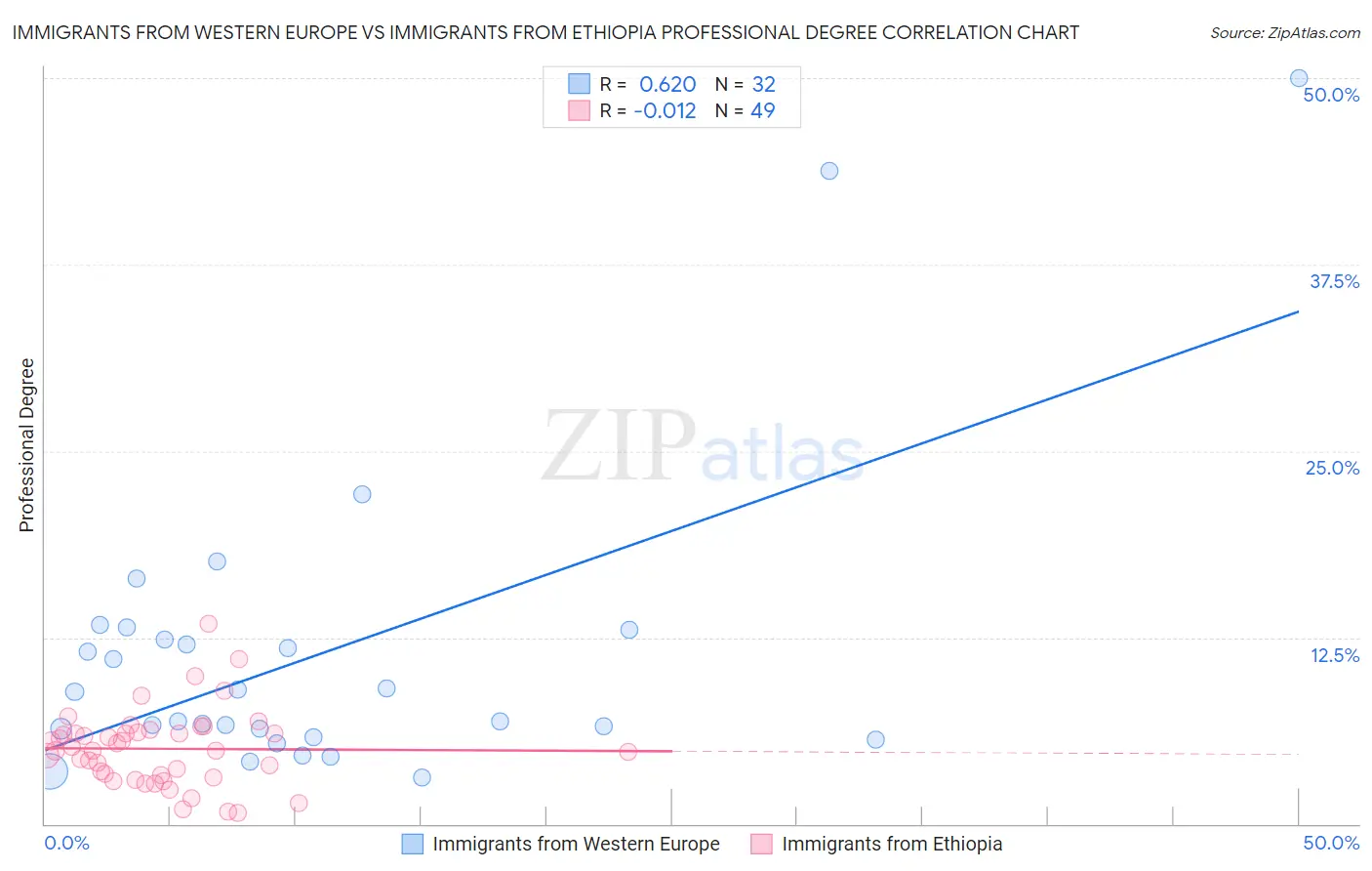 Immigrants from Western Europe vs Immigrants from Ethiopia Professional Degree