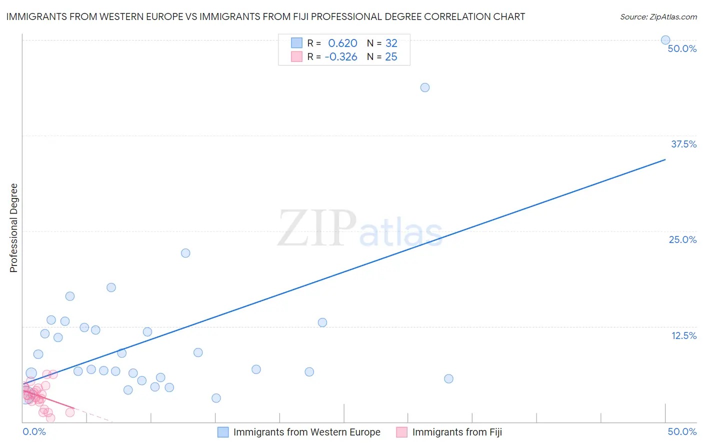 Immigrants from Western Europe vs Immigrants from Fiji Professional Degree