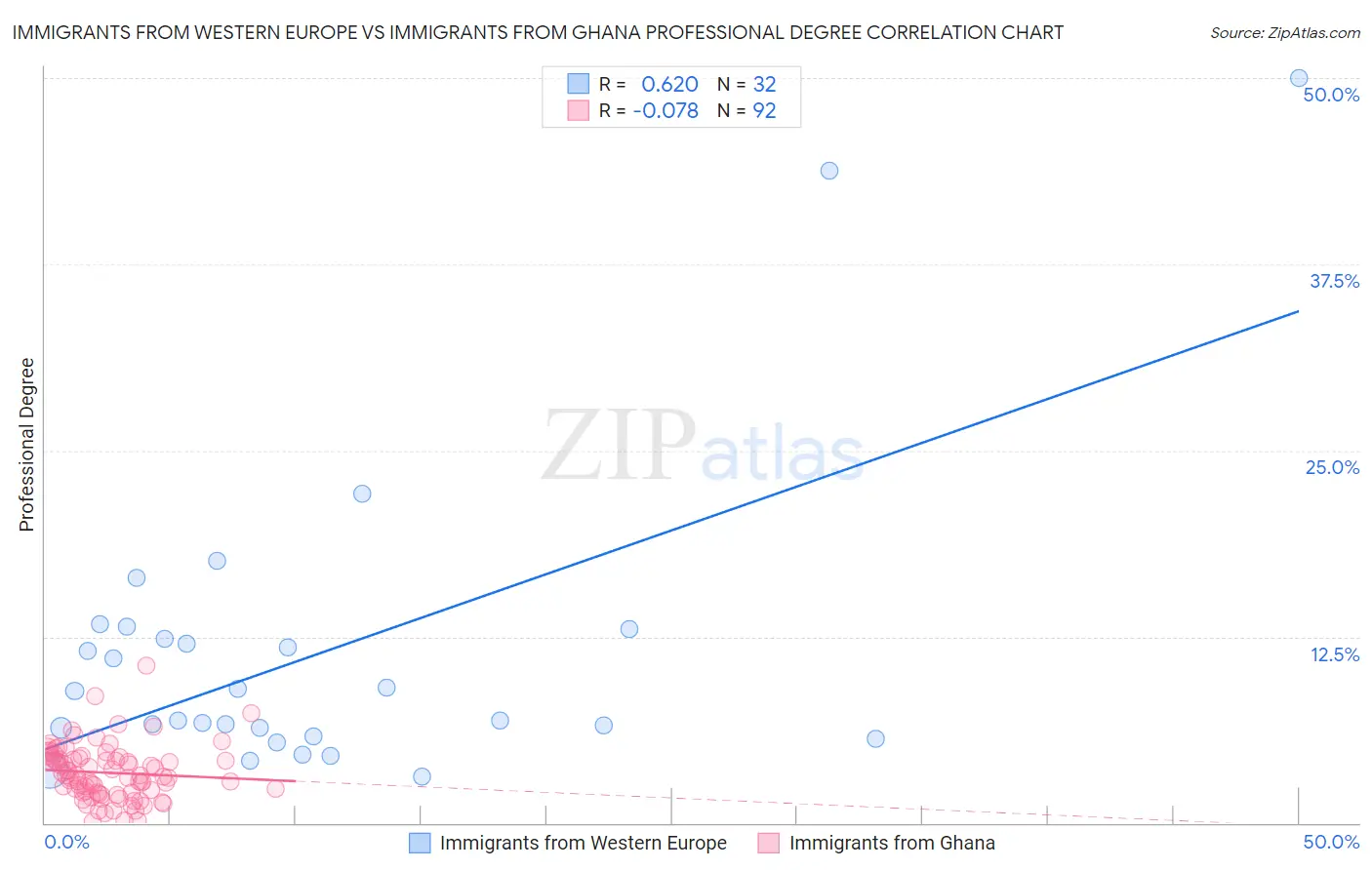 Immigrants from Western Europe vs Immigrants from Ghana Professional Degree