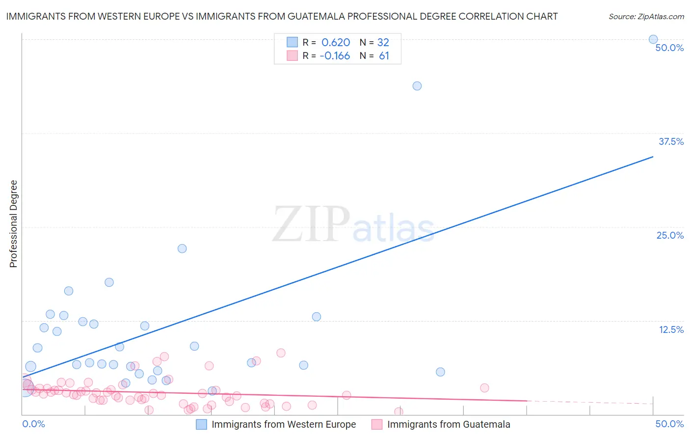 Immigrants from Western Europe vs Immigrants from Guatemala Professional Degree