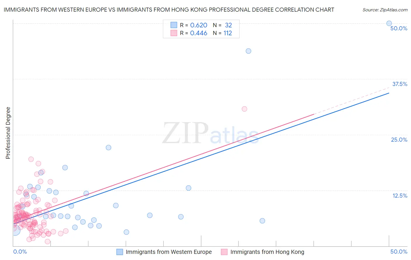 Immigrants from Western Europe vs Immigrants from Hong Kong Professional Degree