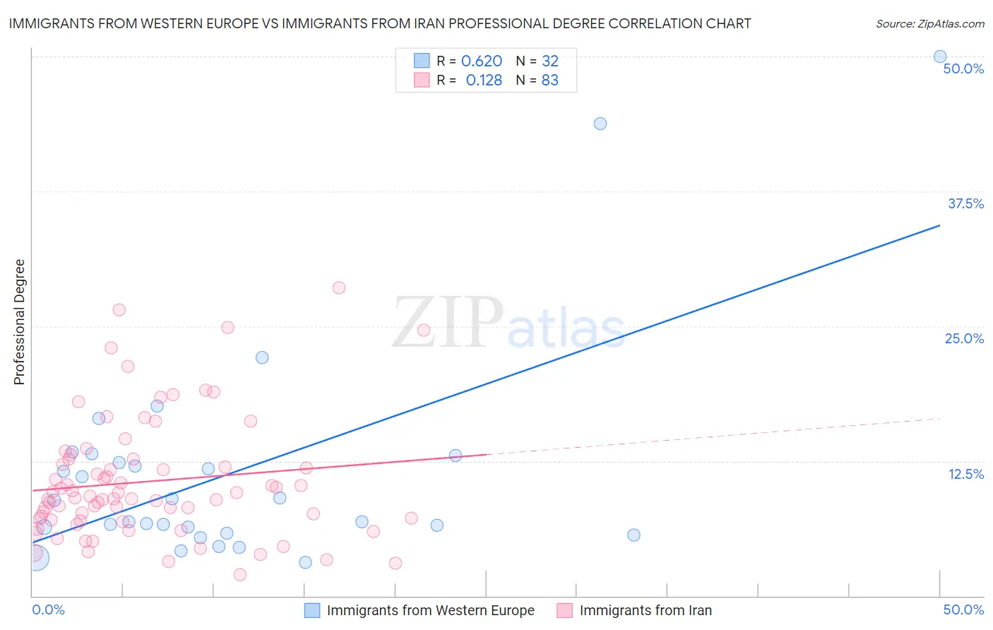 Immigrants from Western Europe vs Immigrants from Iran Professional Degree