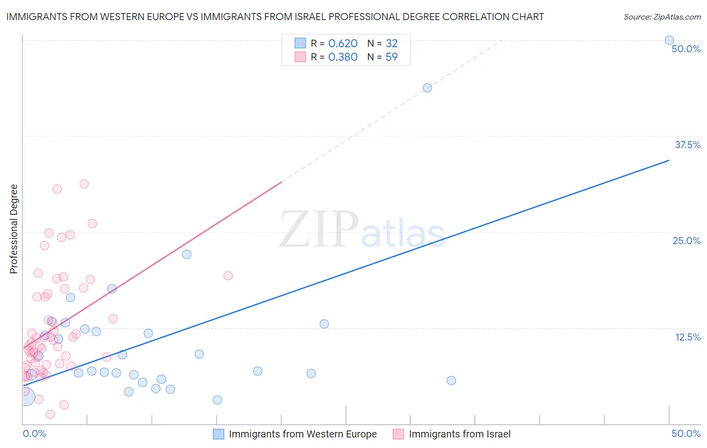 Immigrants from Western Europe vs Immigrants from Israel Professional Degree