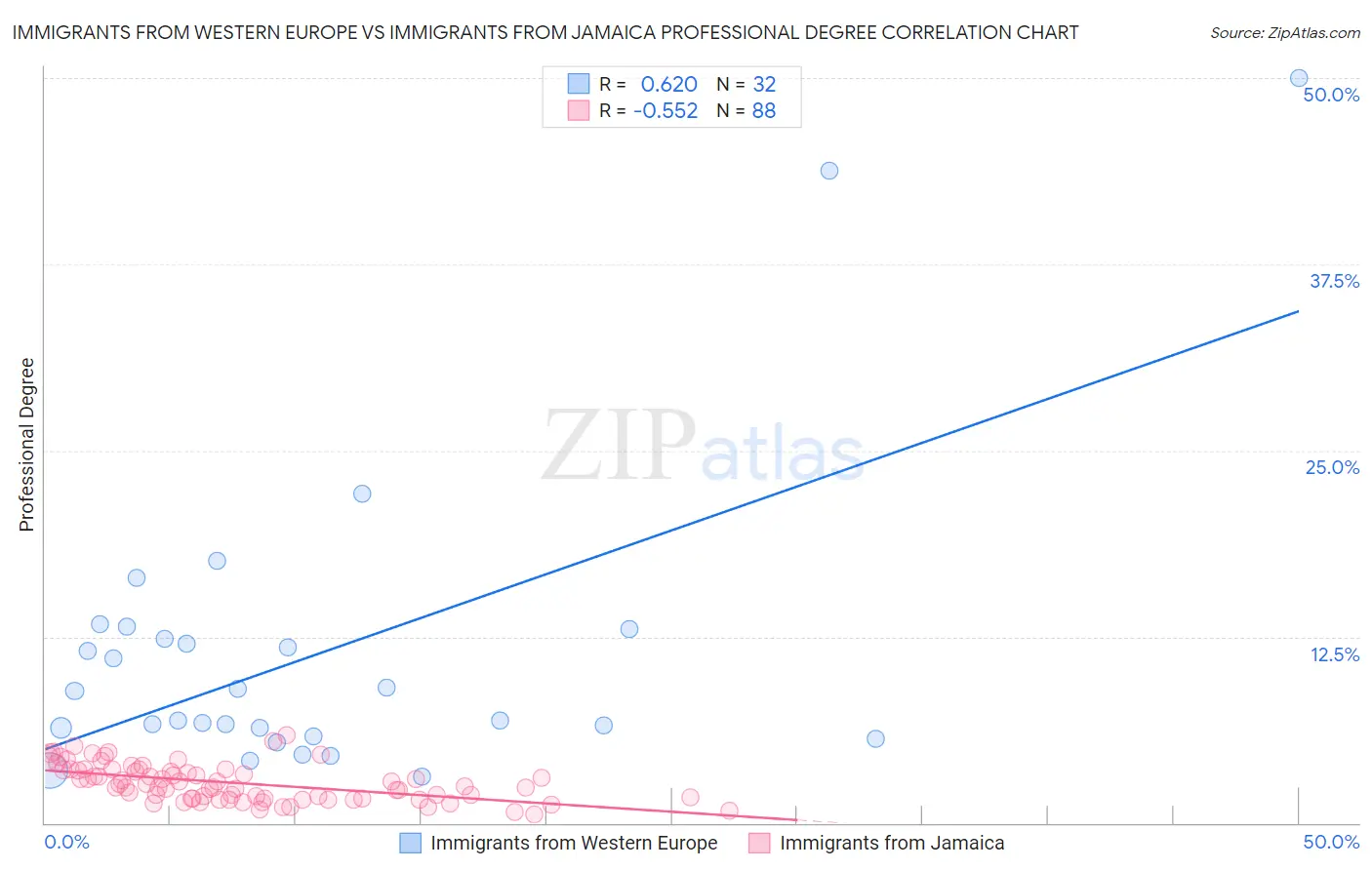 Immigrants from Western Europe vs Immigrants from Jamaica Professional Degree