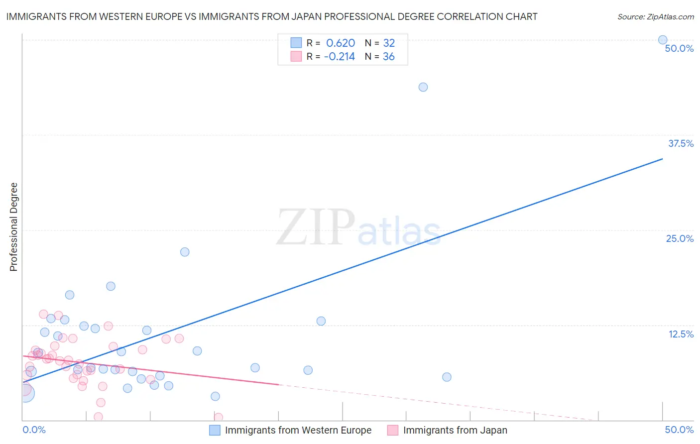 Immigrants from Western Europe vs Immigrants from Japan Professional Degree
