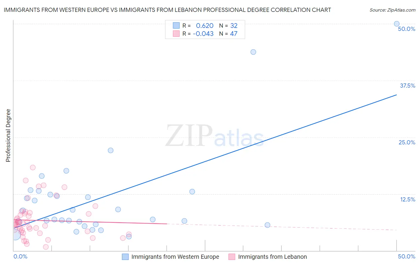 Immigrants from Western Europe vs Immigrants from Lebanon Professional Degree