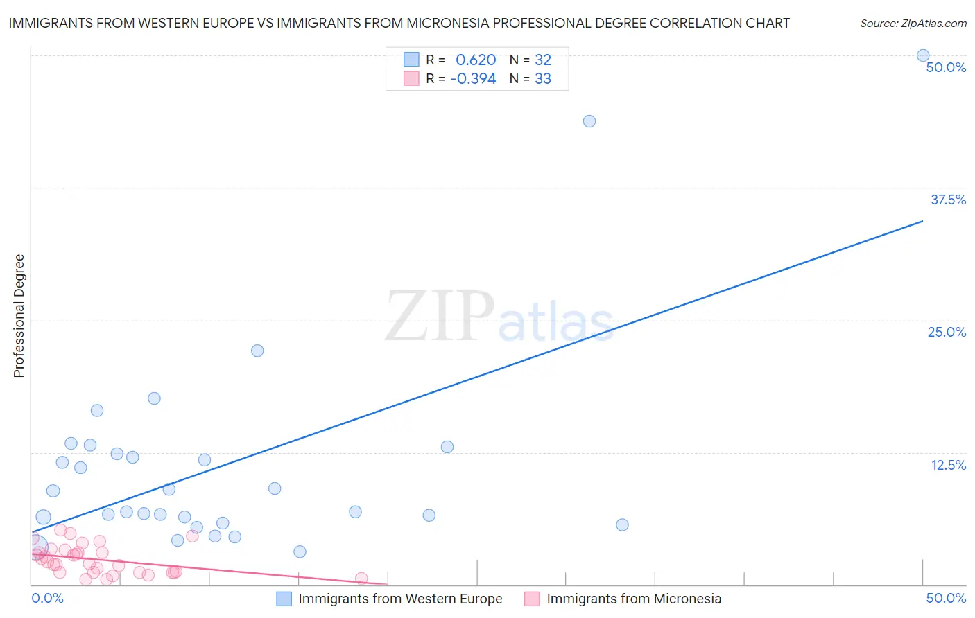 Immigrants from Western Europe vs Immigrants from Micronesia Professional Degree