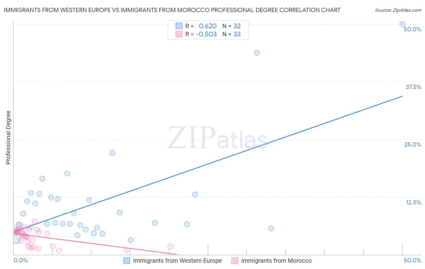 Immigrants from Western Europe vs Immigrants from Morocco Professional Degree