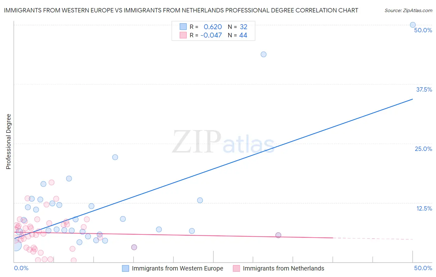 Immigrants from Western Europe vs Immigrants from Netherlands Professional Degree