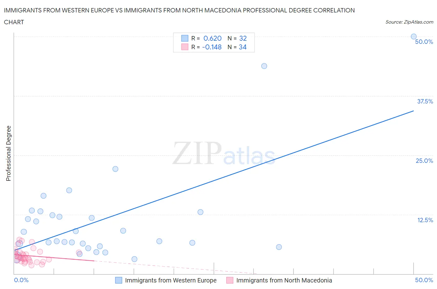 Immigrants from Western Europe vs Immigrants from North Macedonia Professional Degree