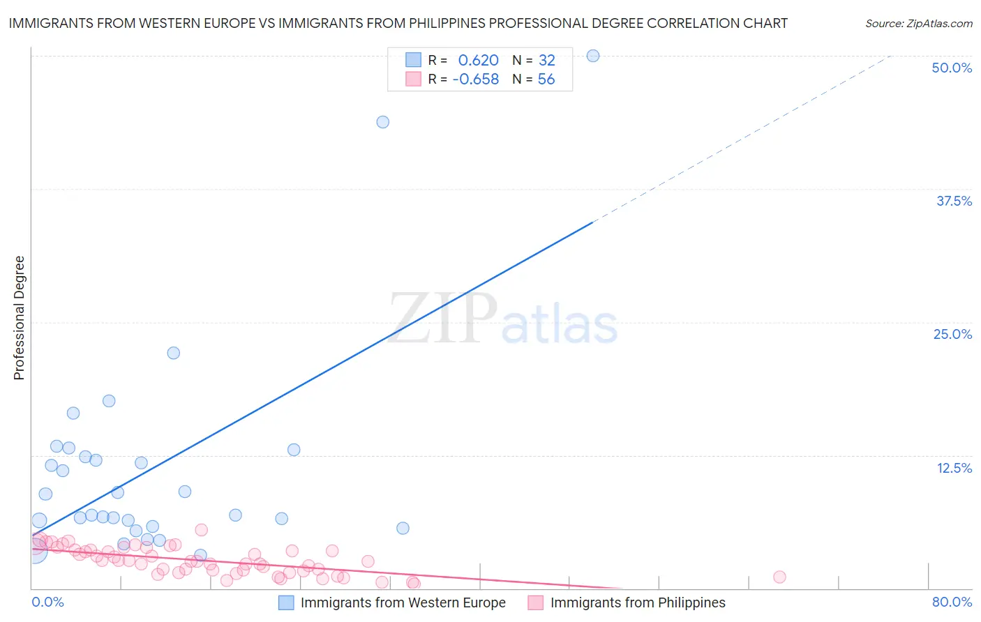 Immigrants from Western Europe vs Immigrants from Philippines Professional Degree