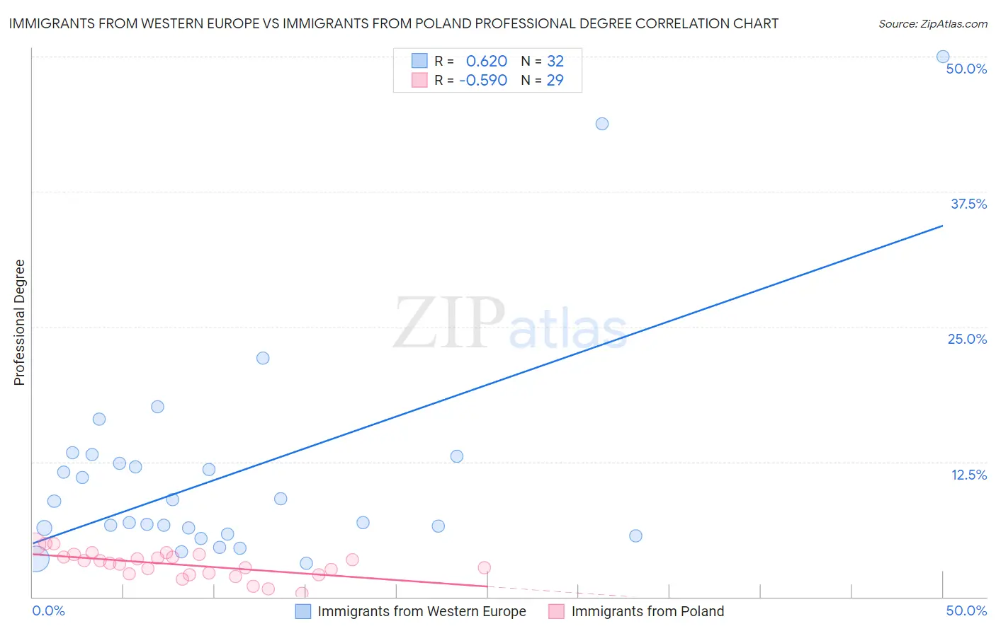 Immigrants from Western Europe vs Immigrants from Poland Professional Degree