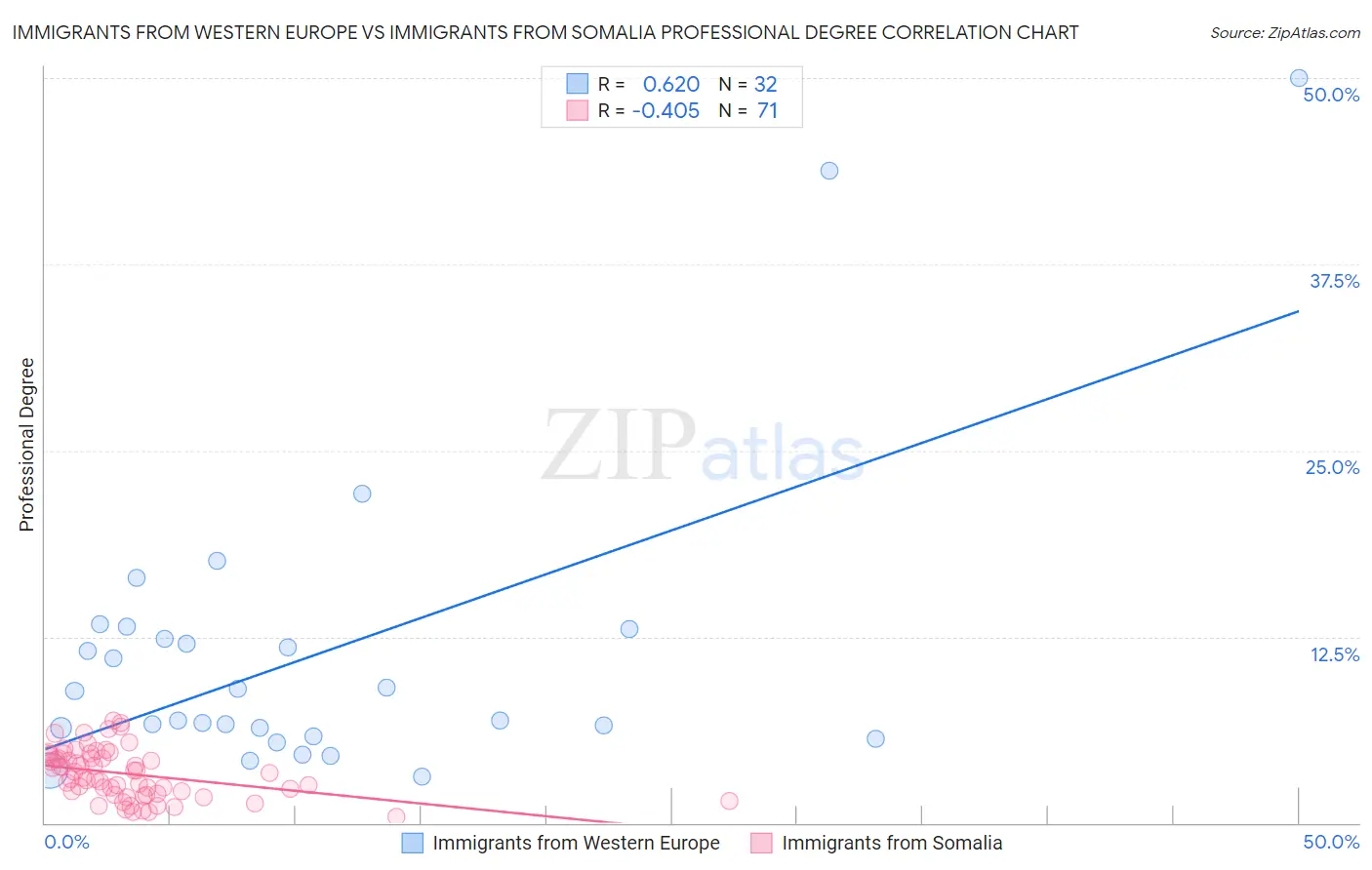 Immigrants from Western Europe vs Immigrants from Somalia Professional Degree