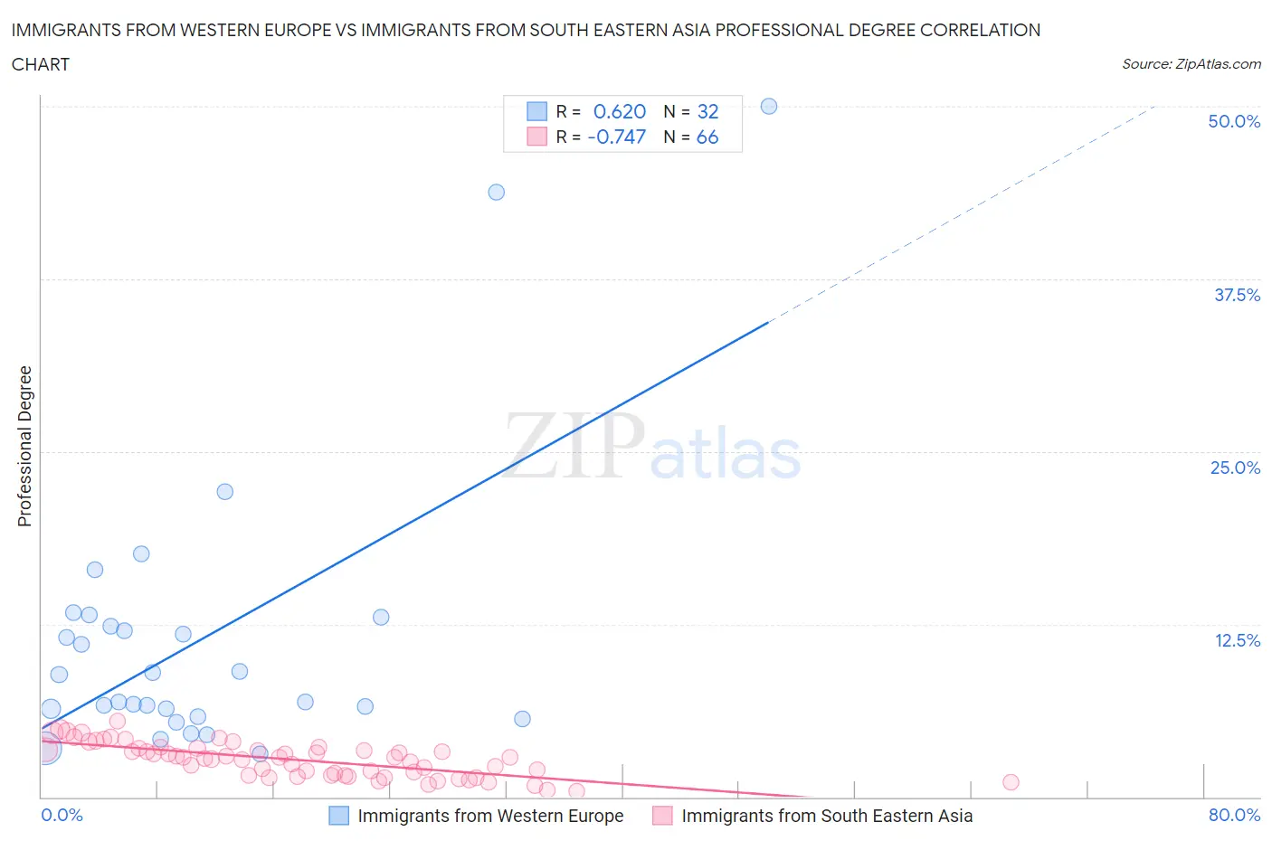 Immigrants from Western Europe vs Immigrants from South Eastern Asia Professional Degree