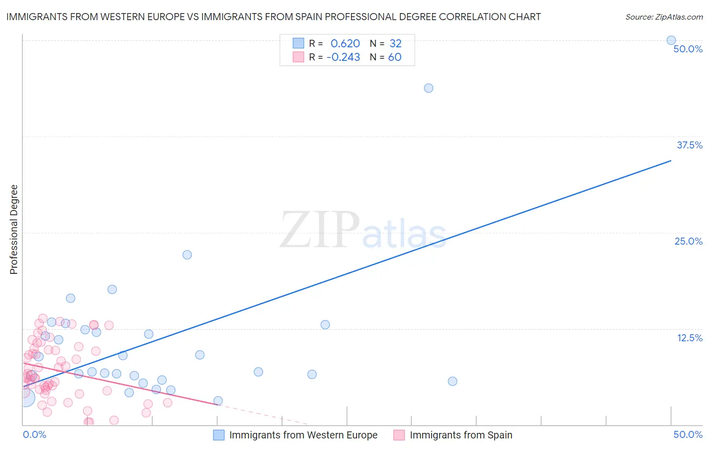 Immigrants from Western Europe vs Immigrants from Spain Professional Degree