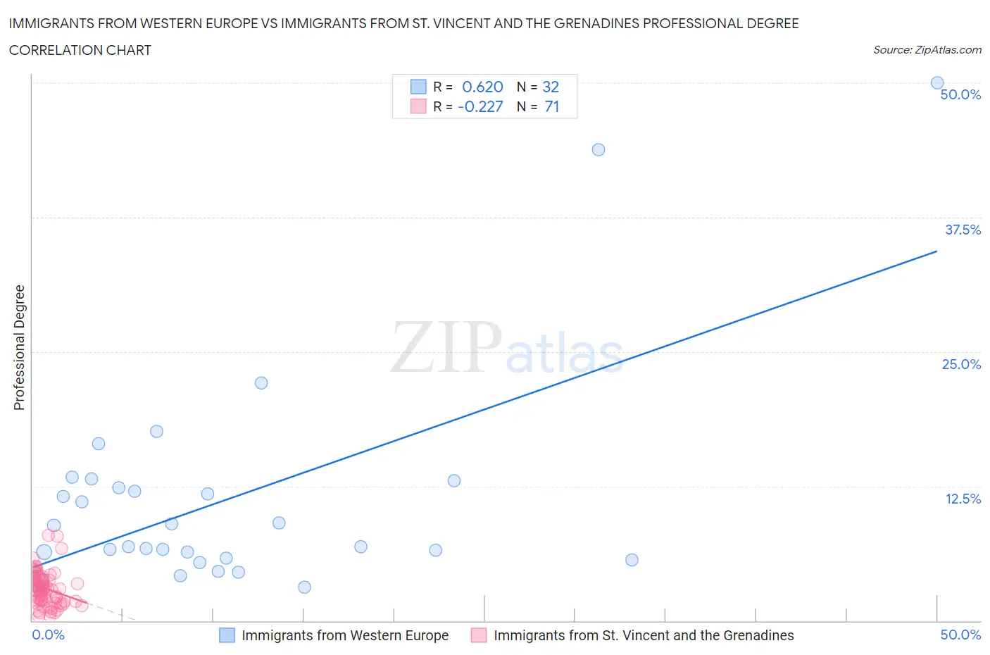 Immigrants from Western Europe vs Immigrants from St. Vincent and the Grenadines Professional Degree