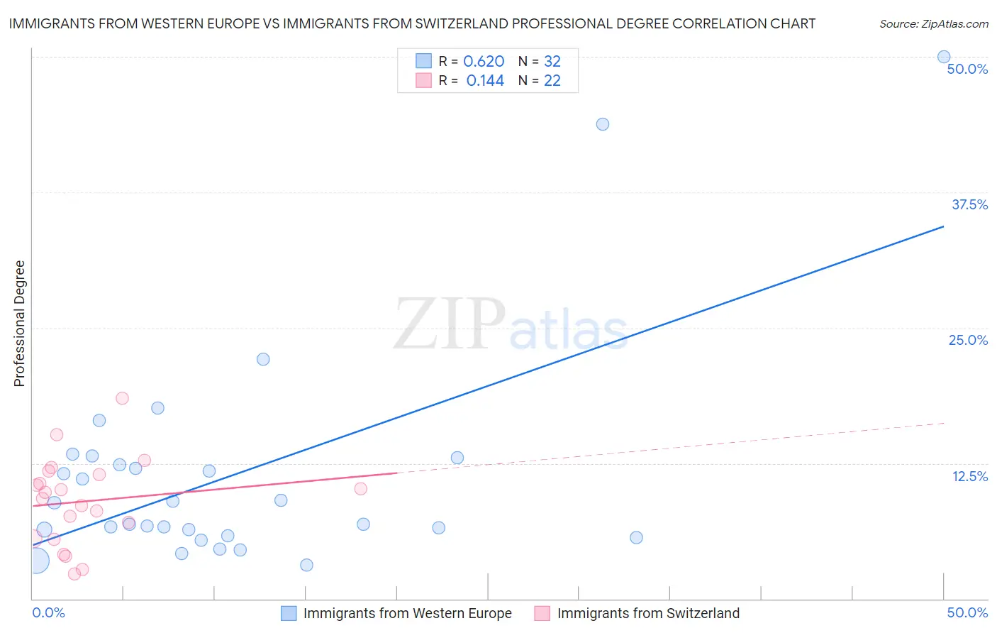 Immigrants from Western Europe vs Immigrants from Switzerland Professional Degree