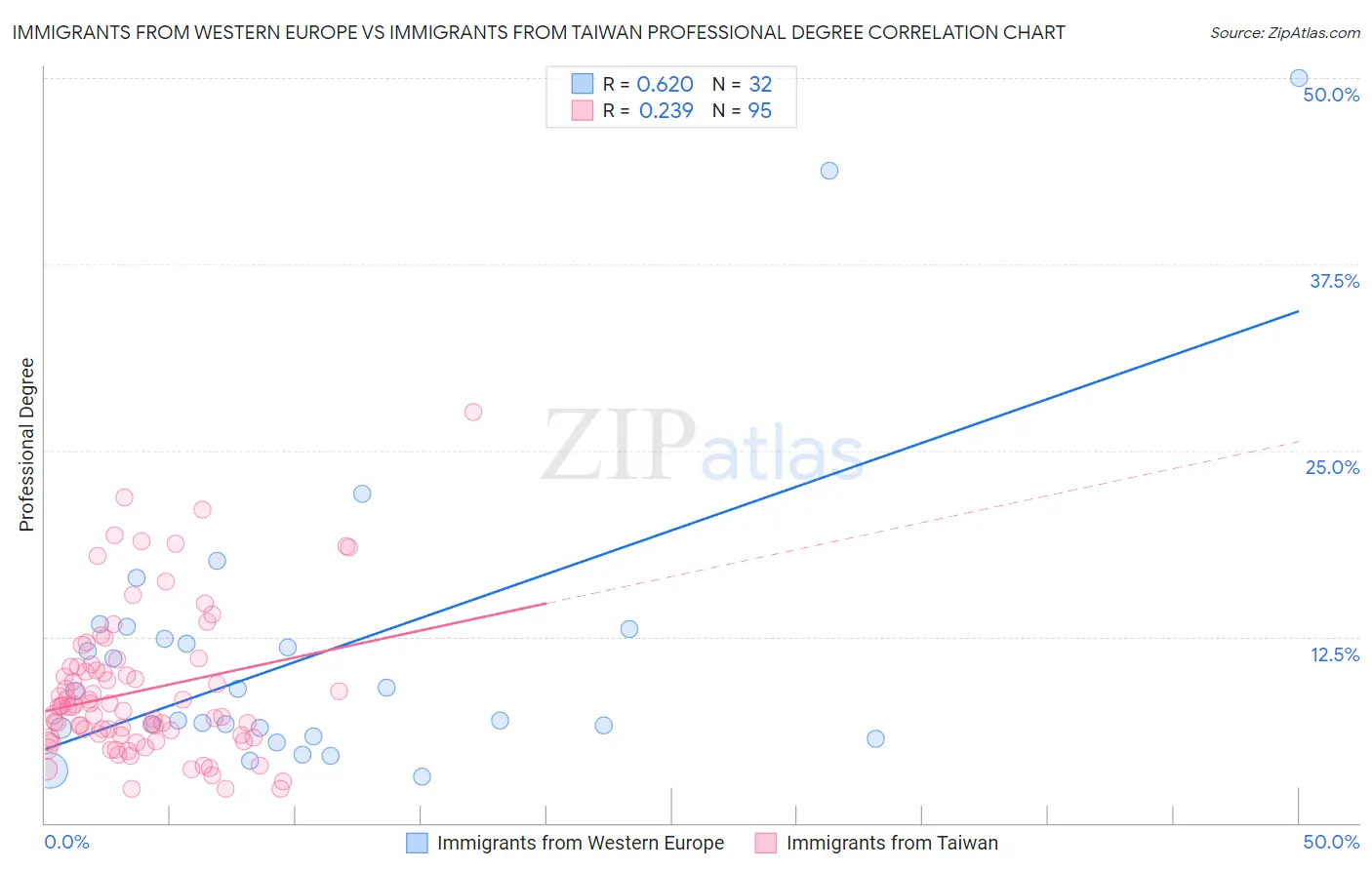 Immigrants from Western Europe vs Immigrants from Taiwan Professional Degree