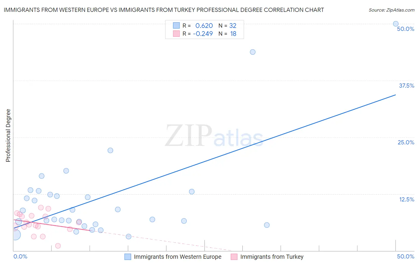 Immigrants from Western Europe vs Immigrants from Turkey Professional Degree