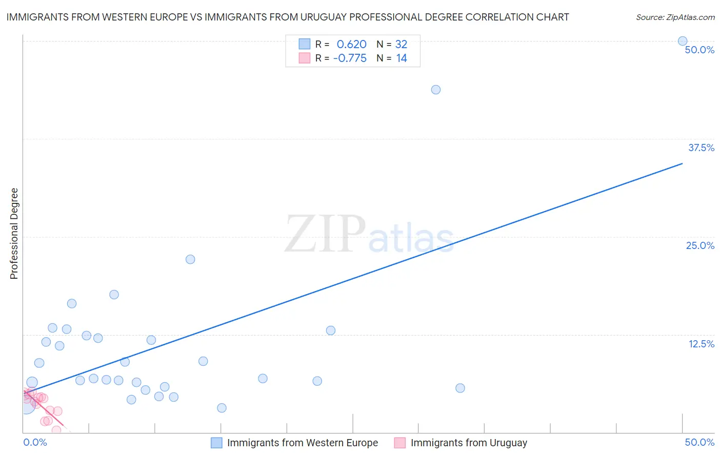 Immigrants from Western Europe vs Immigrants from Uruguay Professional Degree