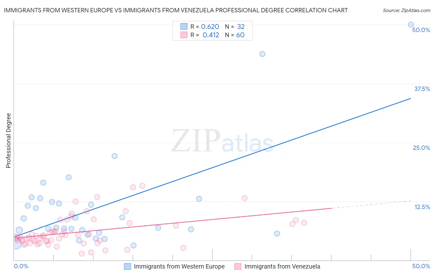 Immigrants from Western Europe vs Immigrants from Venezuela Professional Degree