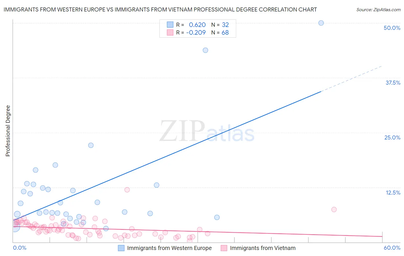 Immigrants from Western Europe vs Immigrants from Vietnam Professional Degree