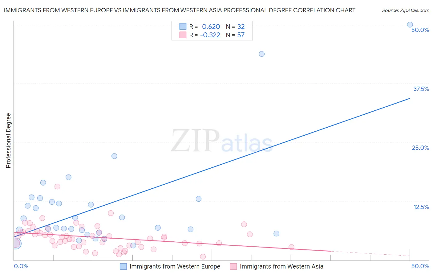 Immigrants from Western Europe vs Immigrants from Western Asia Professional Degree