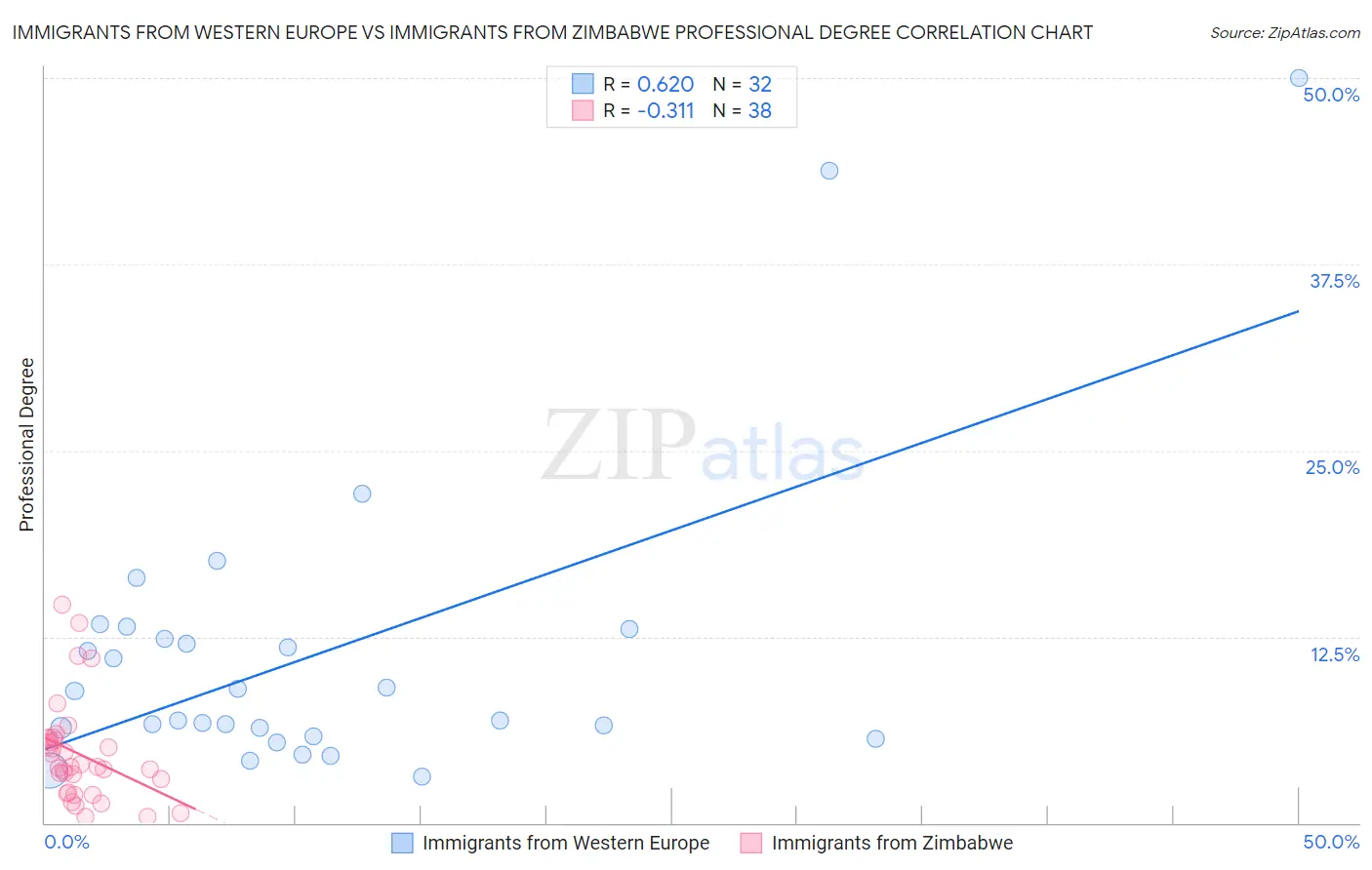 Immigrants from Western Europe vs Immigrants from Zimbabwe Professional Degree