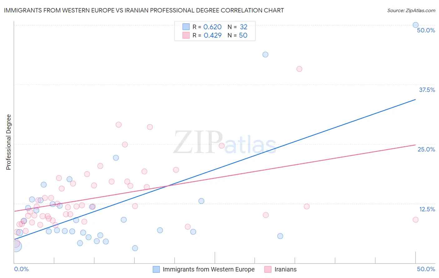 Immigrants from Western Europe vs Iranian Professional Degree