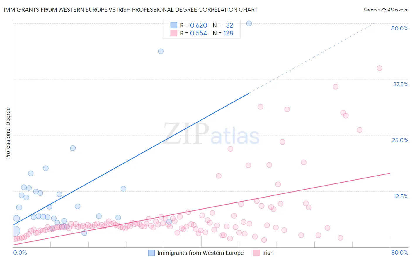 Immigrants from Western Europe vs Irish Professional Degree