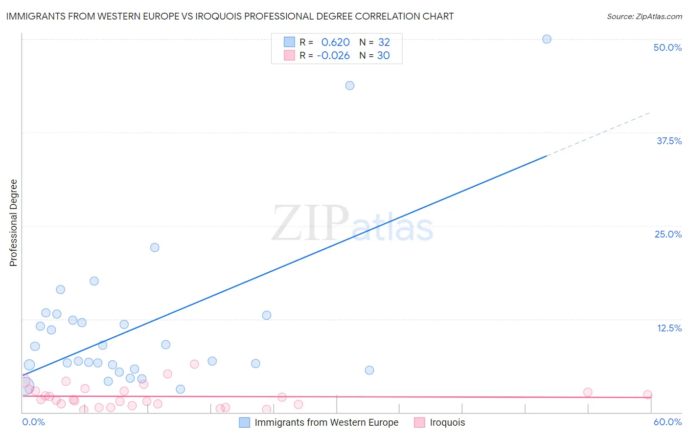 Immigrants from Western Europe vs Iroquois Professional Degree