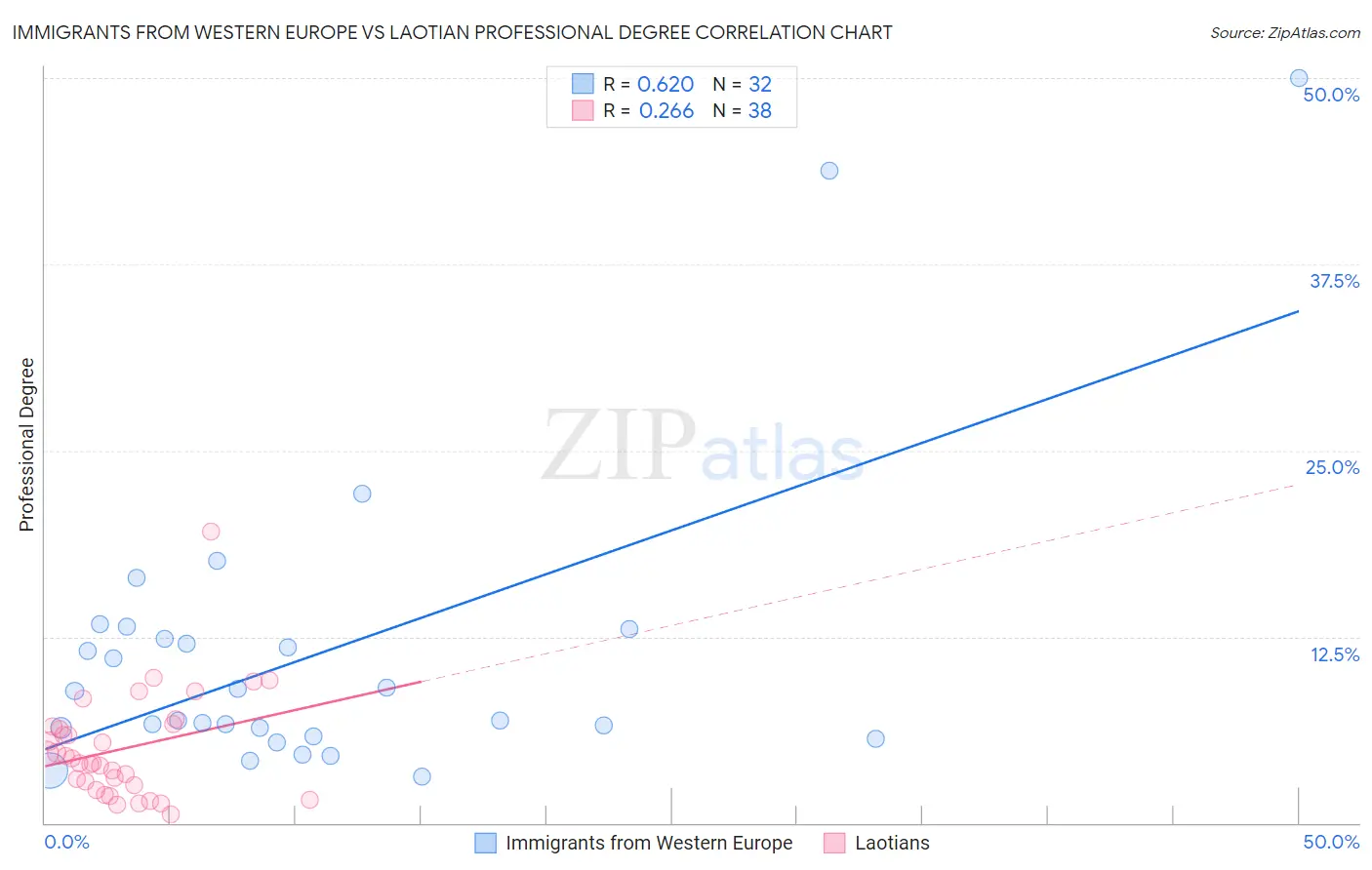 Immigrants from Western Europe vs Laotian Professional Degree