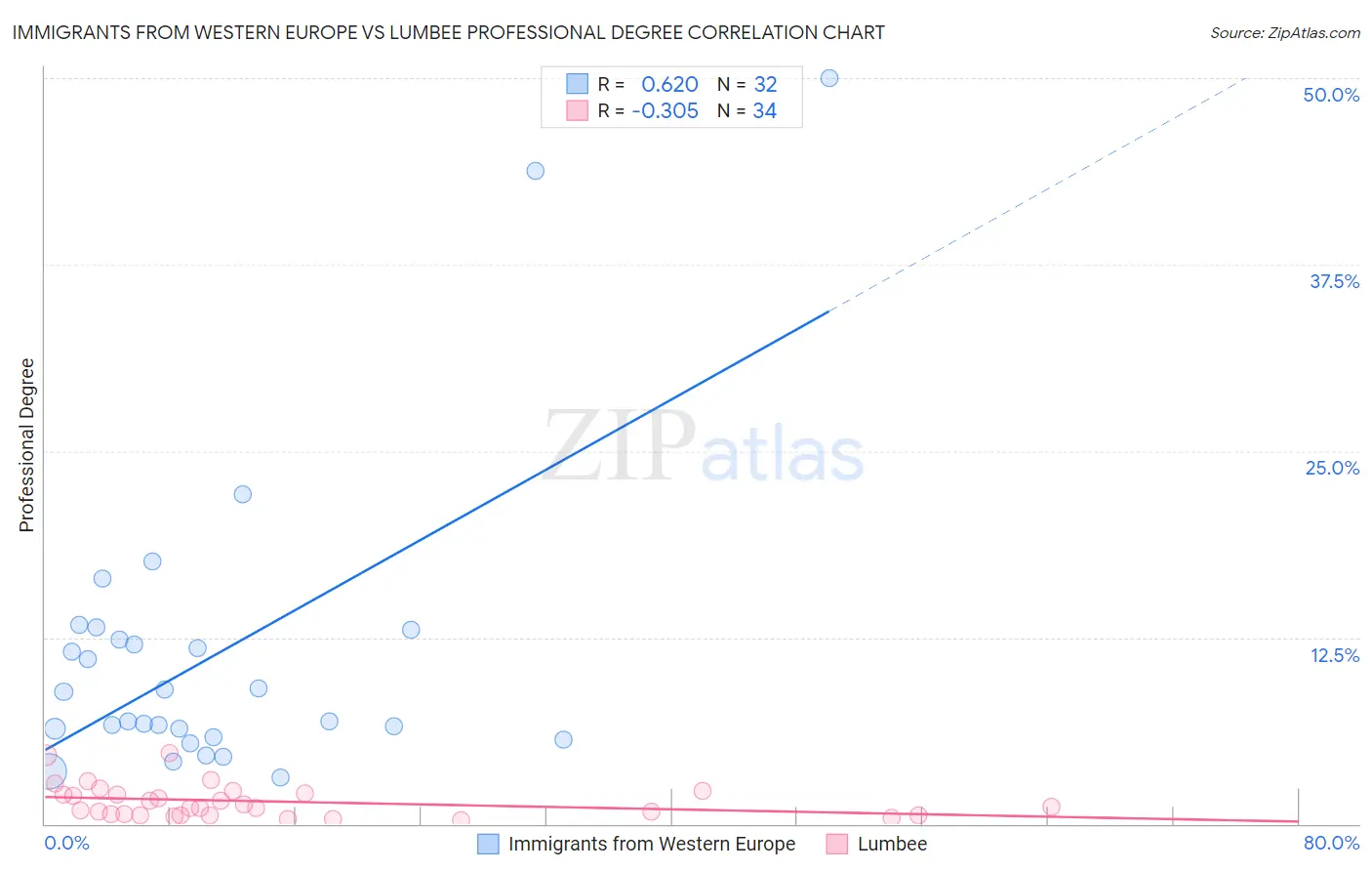 Immigrants from Western Europe vs Lumbee Professional Degree