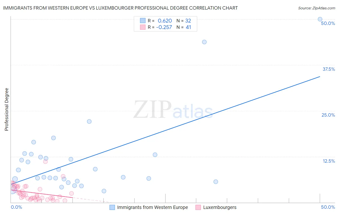 Immigrants from Western Europe vs Luxembourger Professional Degree