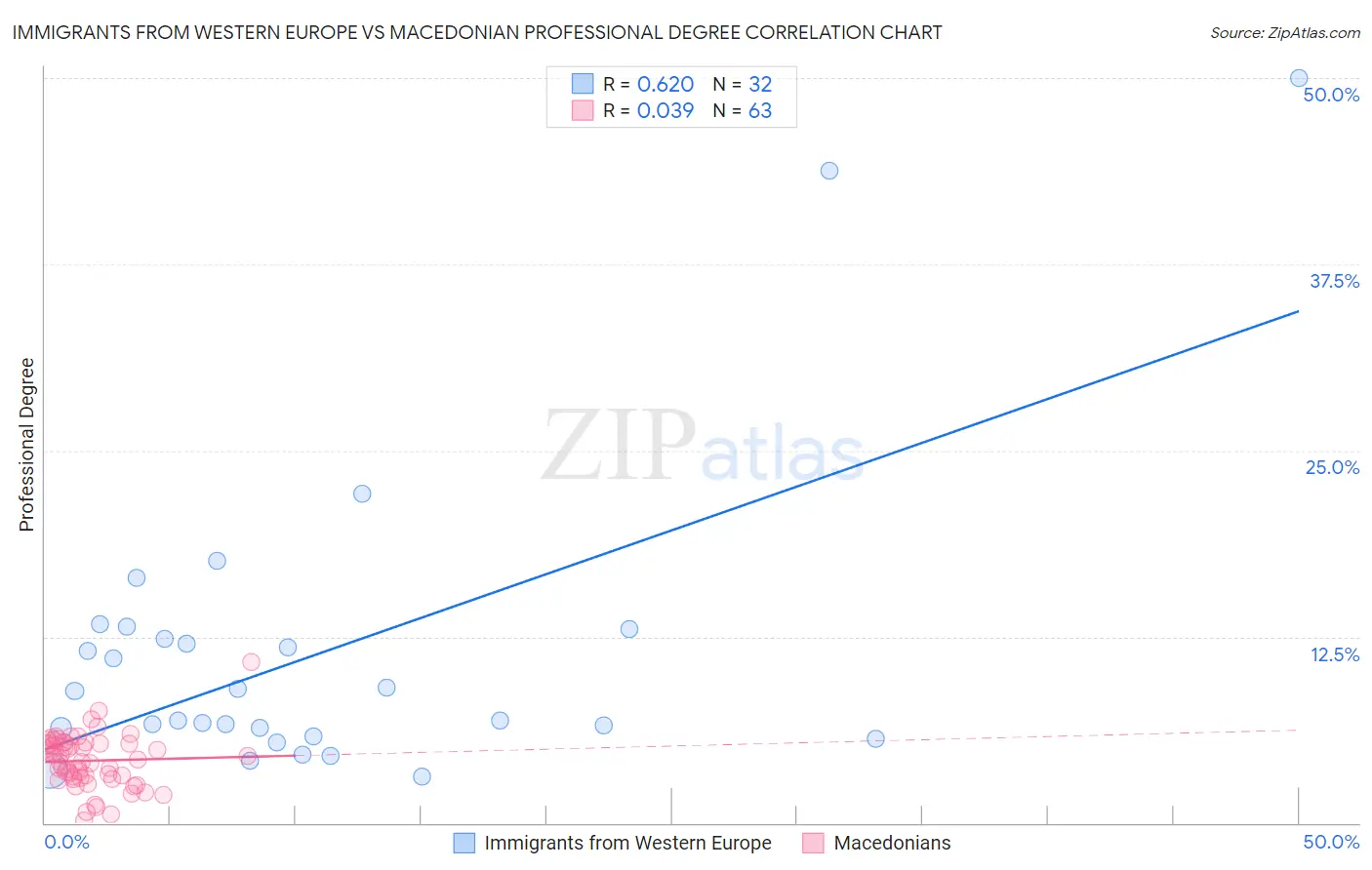 Immigrants from Western Europe vs Macedonian Professional Degree