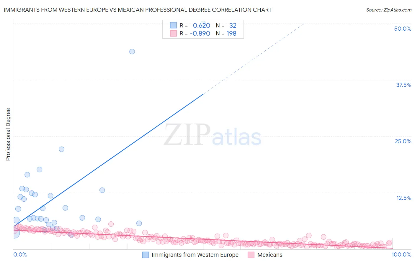 Immigrants from Western Europe vs Mexican Professional Degree