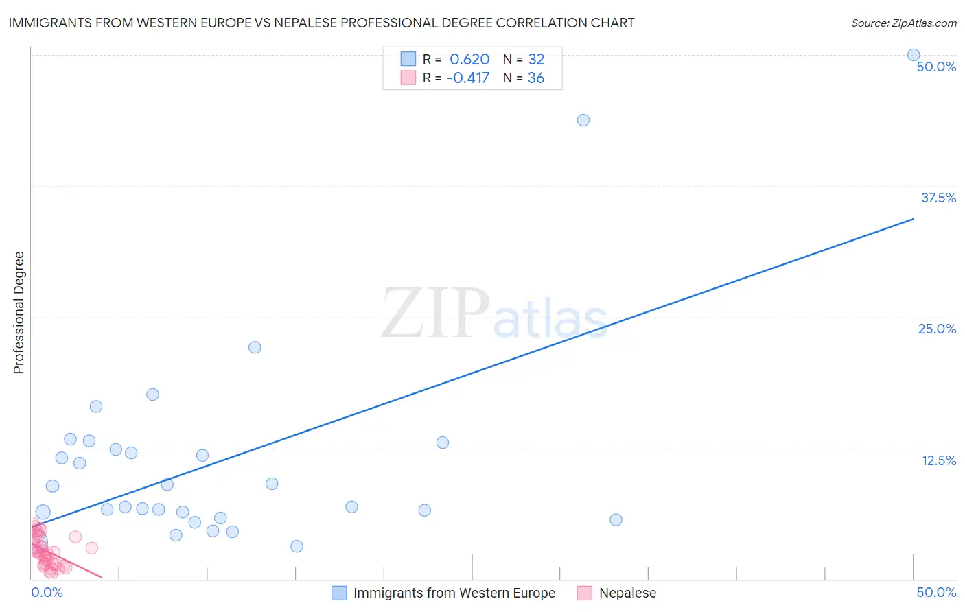 Immigrants from Western Europe vs Nepalese Professional Degree