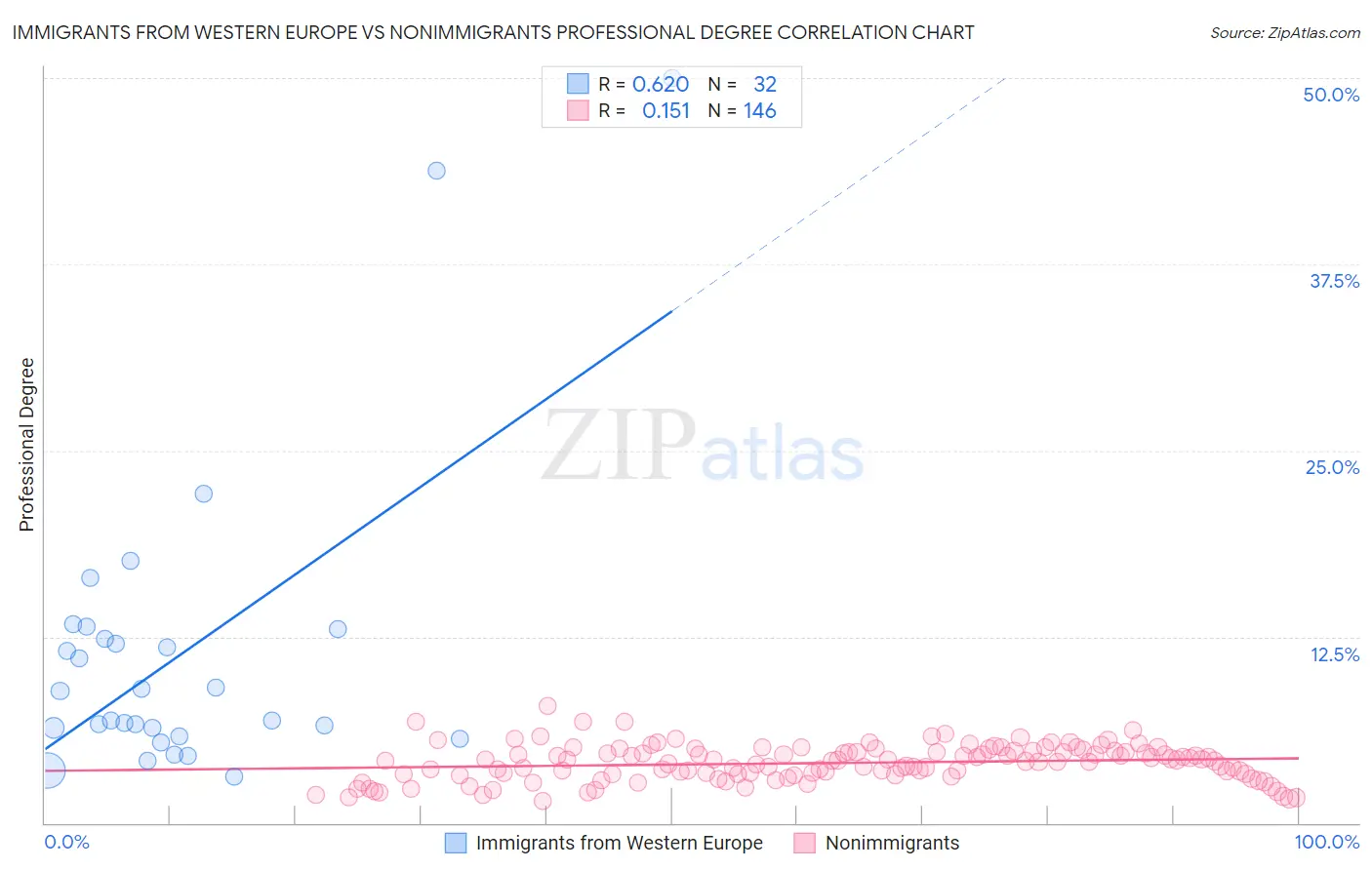 Immigrants from Western Europe vs Nonimmigrants Professional Degree