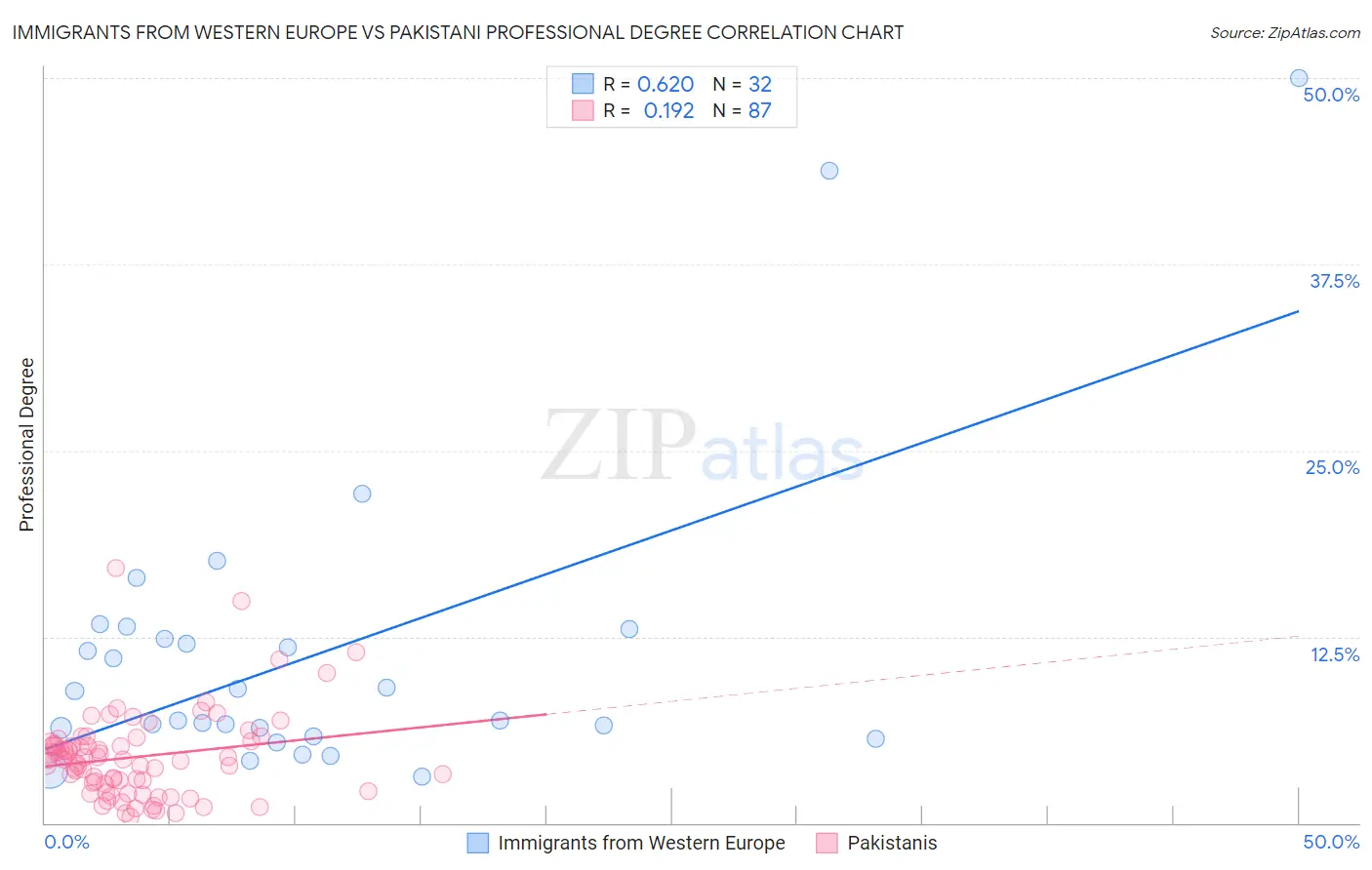 Immigrants from Western Europe vs Pakistani Professional Degree